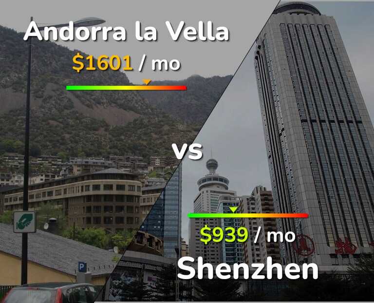 Cost of living in Andorra la Vella vs Shenzhen infographic