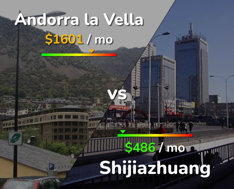 Cost of living in Andorra la Vella vs Shijiazhuang infographic