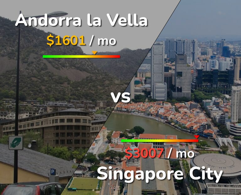 Cost of living in Andorra la Vella vs Singapore City infographic