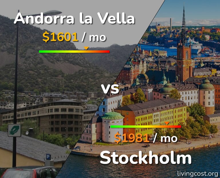 Cost of living in Andorra la Vella vs Stockholm infographic