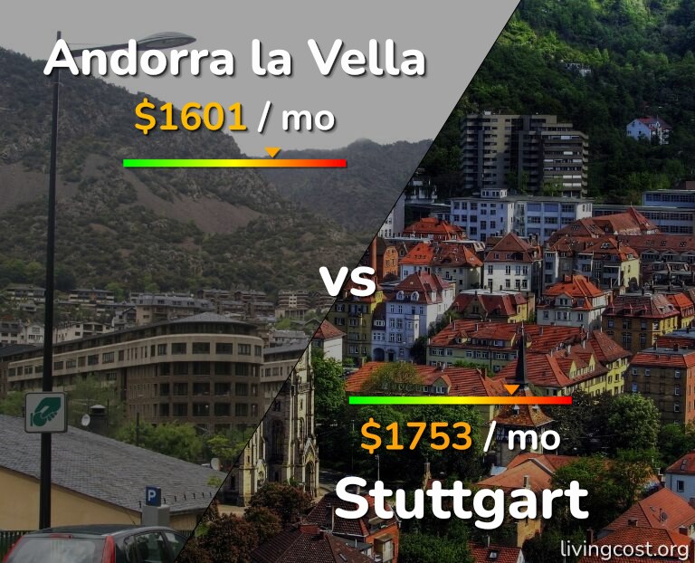 Cost of living in Andorra la Vella vs Stuttgart infographic