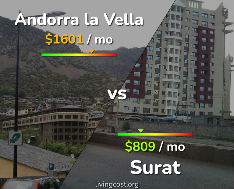 Cost of living in Andorra la Vella vs Surat infographic