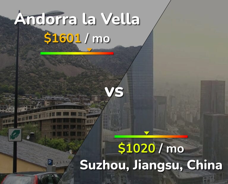 Cost of living in Andorra la Vella vs Suzhou infographic
