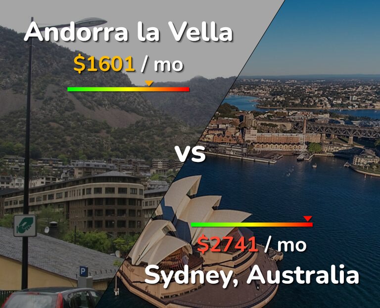Cost of living in Andorra la Vella vs Sydney infographic