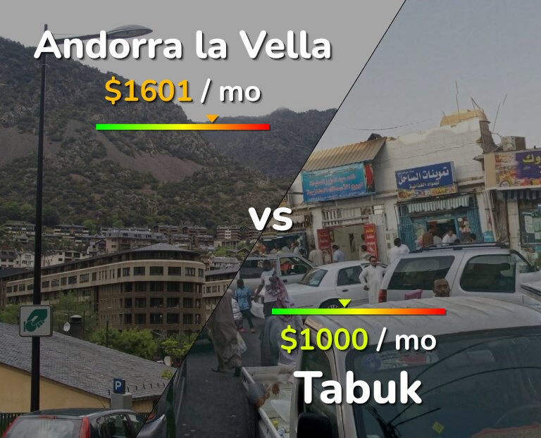 Cost of living in Andorra la Vella vs Tabuk infographic