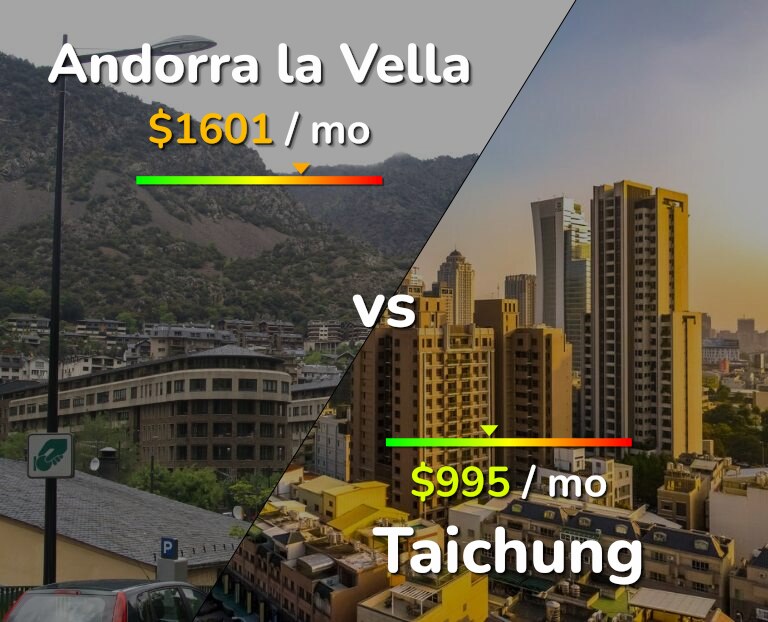 Cost of living in Andorra la Vella vs Taichung infographic