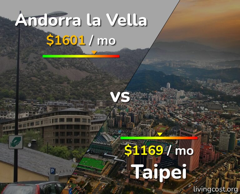 Cost of living in Andorra la Vella vs Taipei infographic