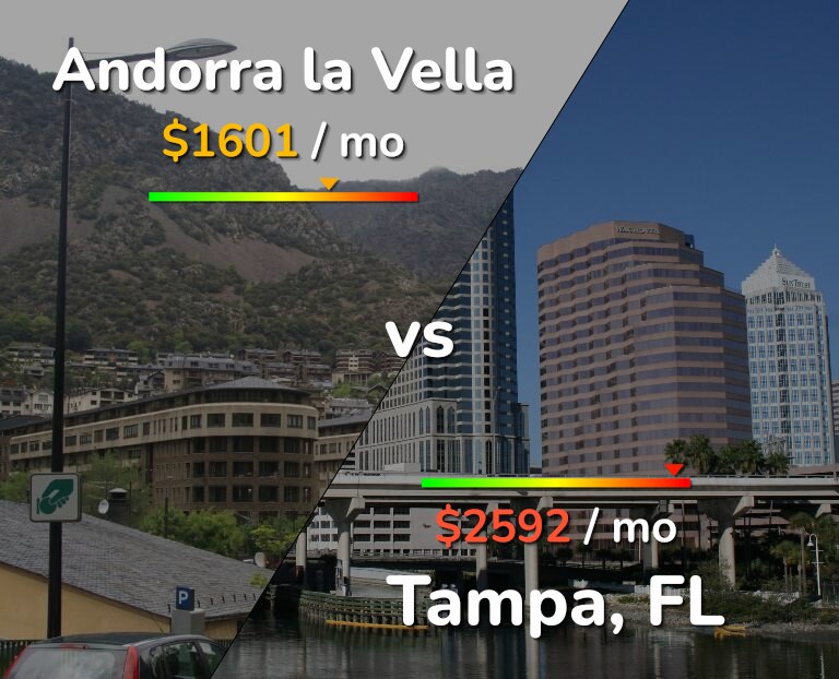 Cost of living in Andorra la Vella vs Tampa infographic