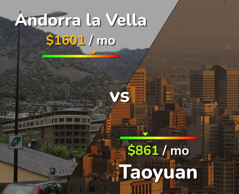 Cost of living in Andorra la Vella vs Taoyuan infographic