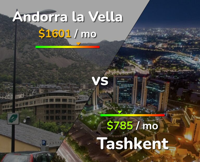 Cost of living in Andorra la Vella vs Tashkent infographic