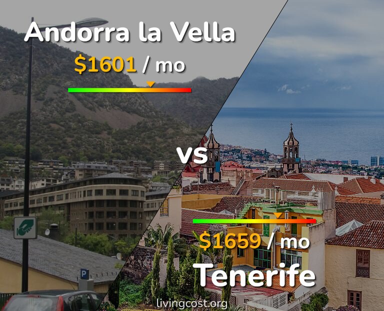 Cost of living in Andorra la Vella vs Tenerife infographic