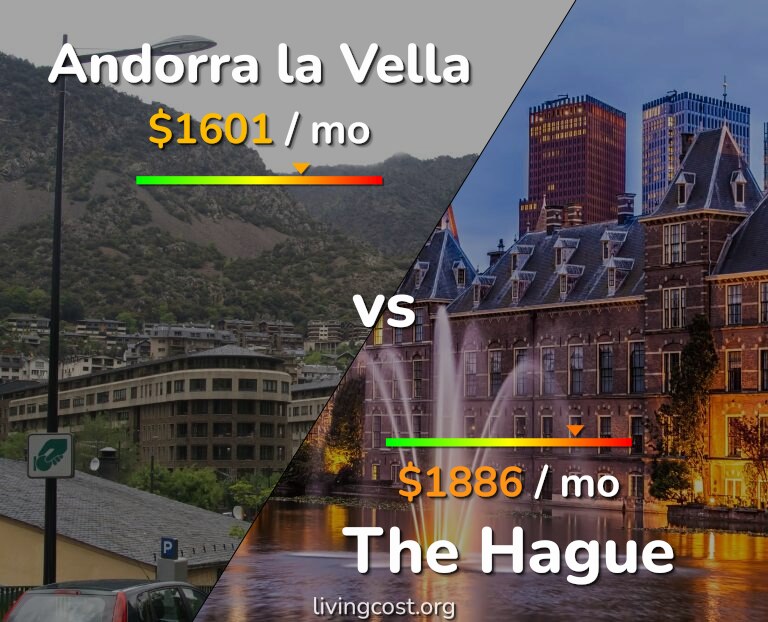 Cost of living in Andorra la Vella vs The Hague infographic