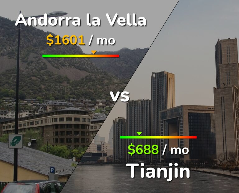 Cost of living in Andorra la Vella vs Tianjin infographic