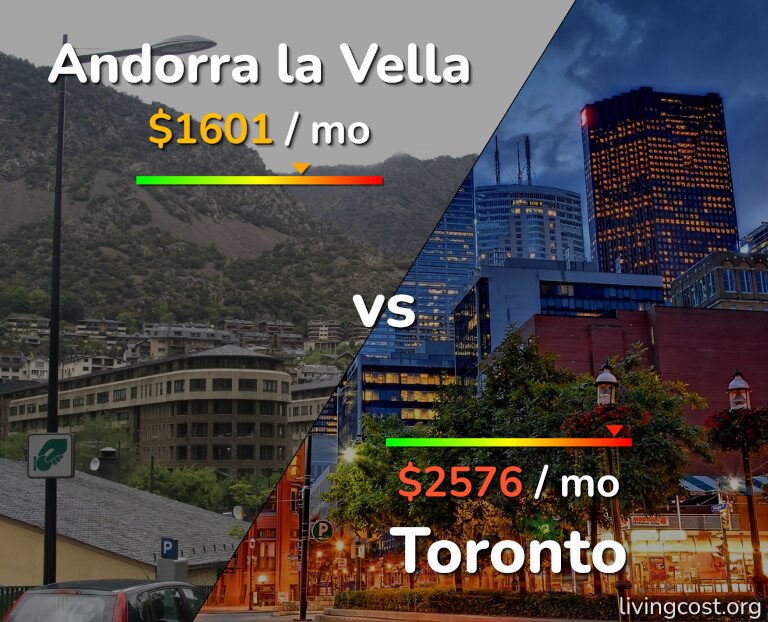 Cost of living in Andorra la Vella vs Toronto infographic