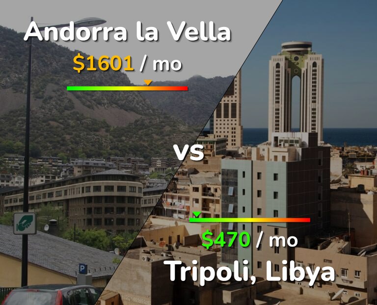 Cost of living in Andorra la Vella vs Tripoli infographic