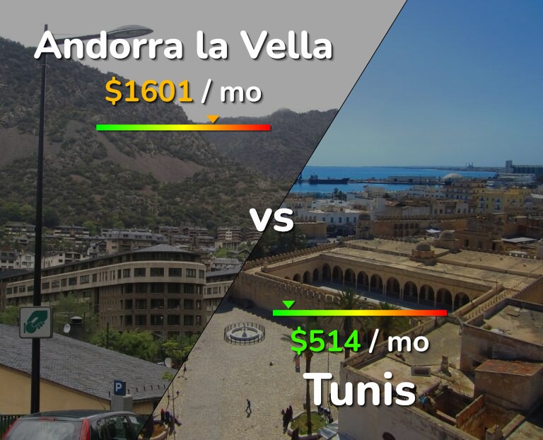 Cost of living in Andorra la Vella vs Tunis infographic