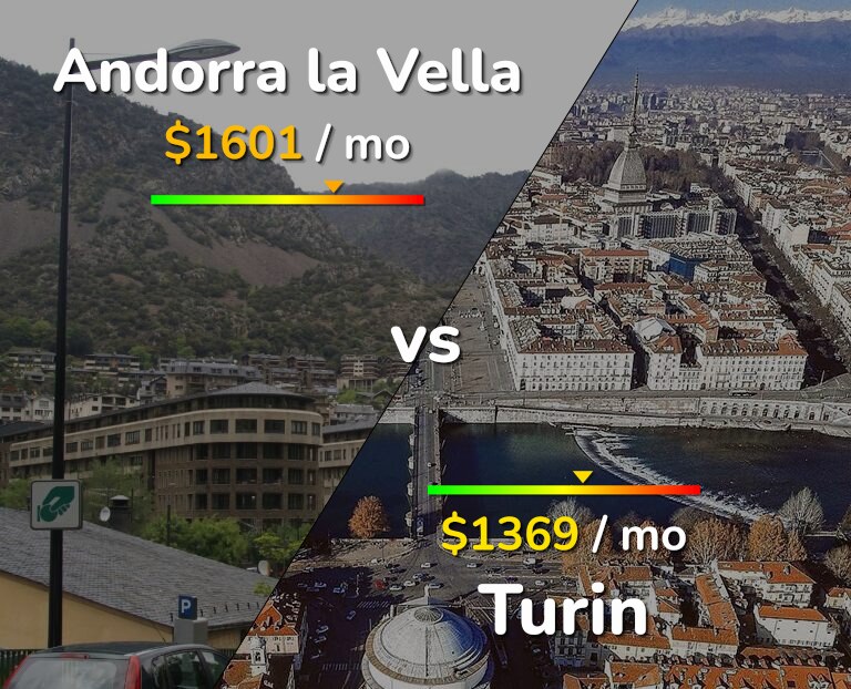 Cost of living in Andorra la Vella vs Turin infographic