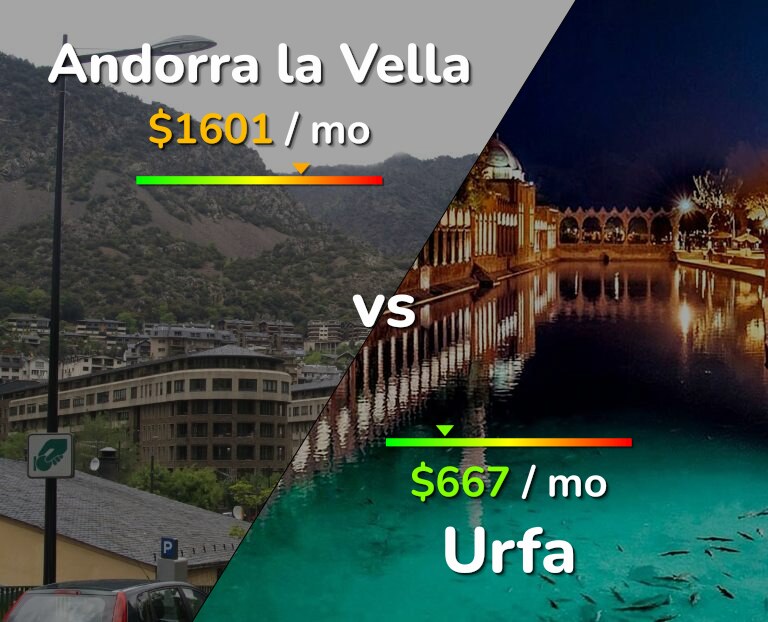 Cost of living in Andorra la Vella vs Urfa infographic