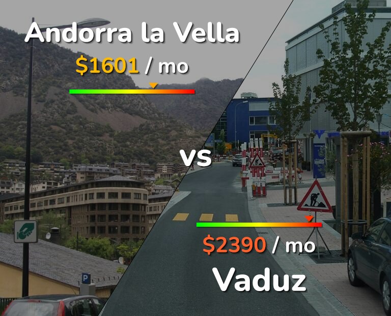 Cost of living in Andorra la Vella vs Vaduz infographic