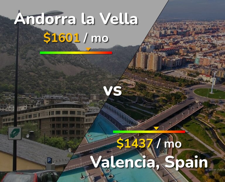 Cost of living in Andorra la Vella vs Valencia, Spain infographic