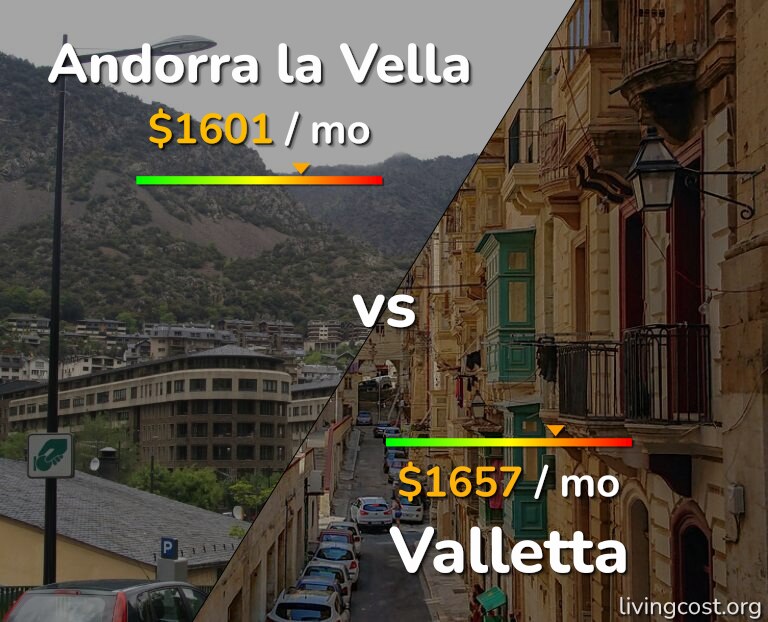 Cost of living in Andorra la Vella vs Valletta infographic