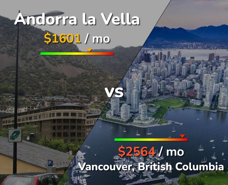 Cost of living in Andorra la Vella vs Vancouver infographic