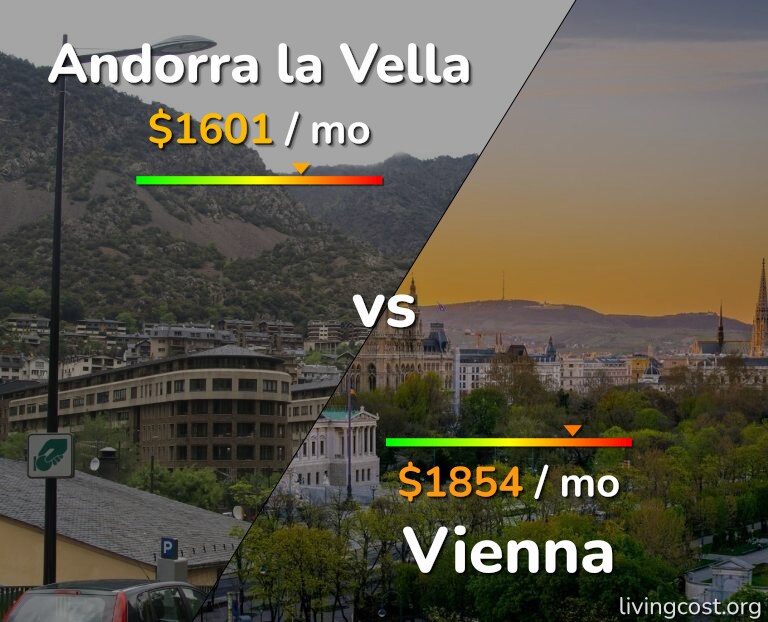 Cost of living in Andorra la Vella vs Vienna infographic