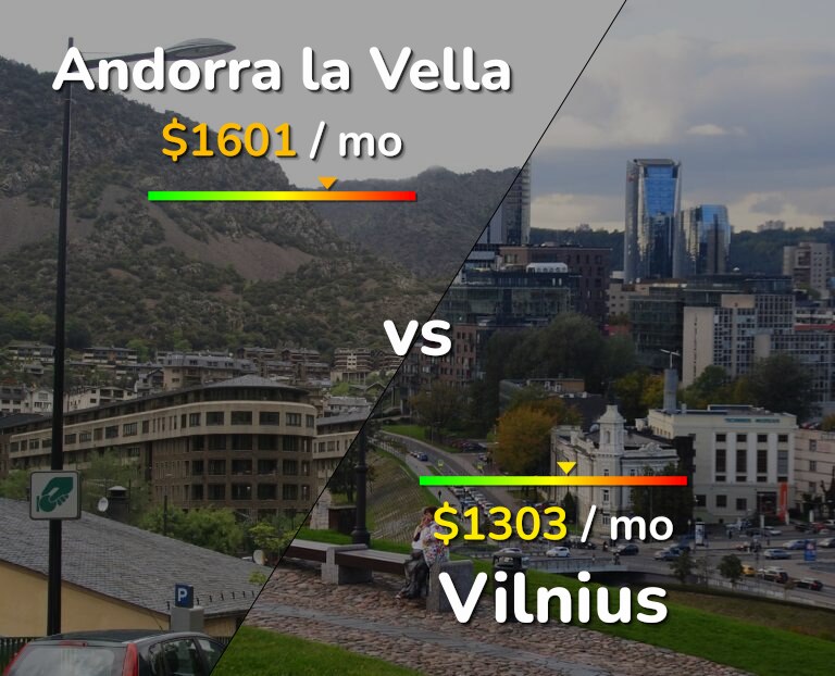 Cost of living in Andorra la Vella vs Vilnius infographic