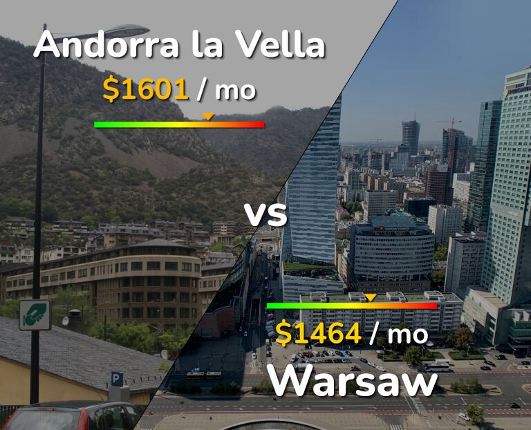 Cost of living in Andorra la Vella vs Warsaw infographic