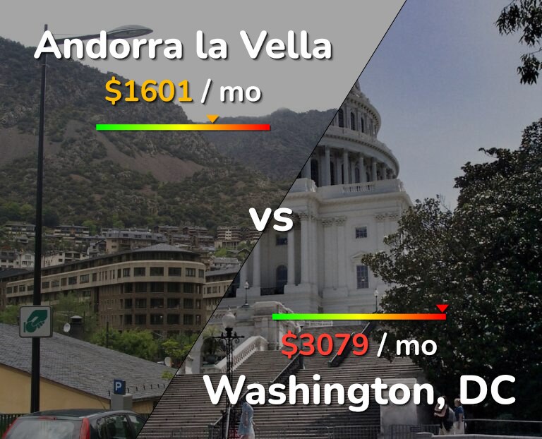 Cost of living in Andorra la Vella vs Washington infographic