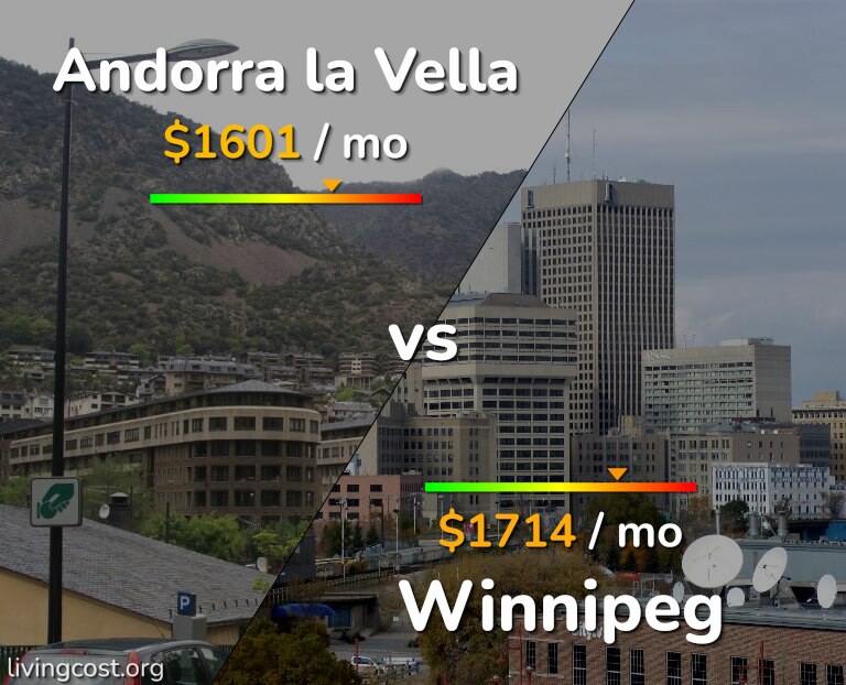 Cost of living in Andorra la Vella vs Winnipeg infographic