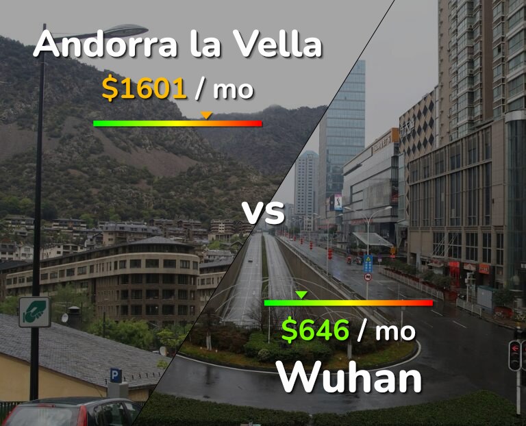 Cost of living in Andorra la Vella vs Wuhan infographic