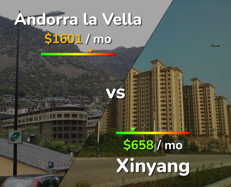 Cost of living in Andorra la Vella vs Xinyang infographic