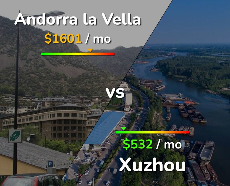 Cost of living in Andorra la Vella vs Xuzhou infographic