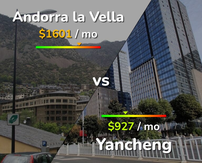 Cost of living in Andorra la Vella vs Yancheng infographic