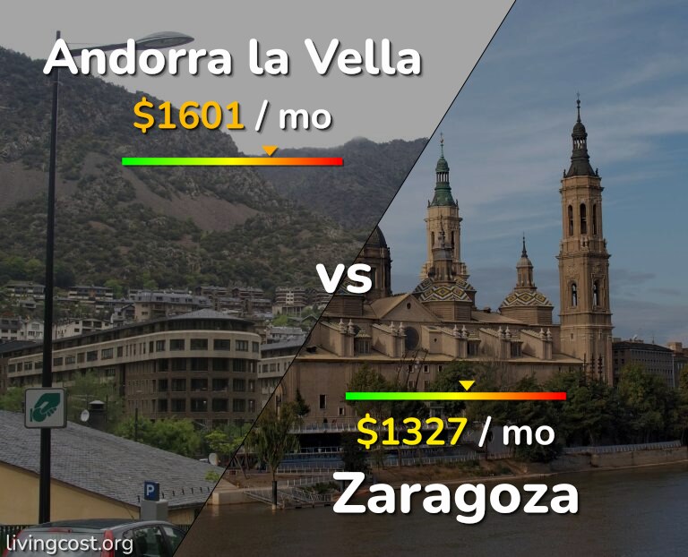 Cost of living in Andorra la Vella vs Zaragoza infographic