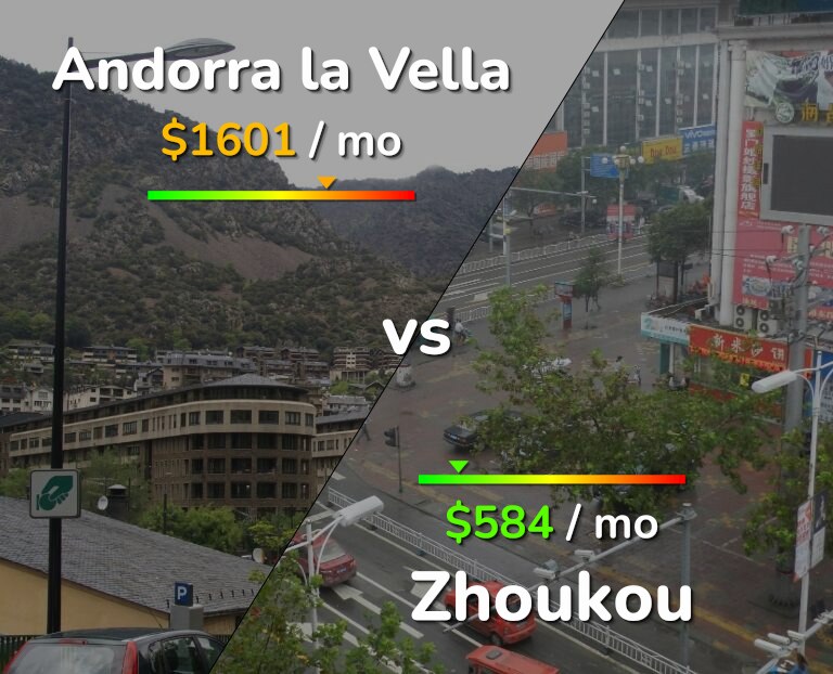 Cost of living in Andorra la Vella vs Zhoukou infographic