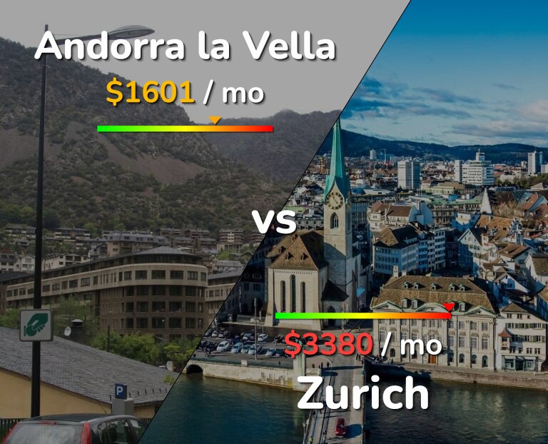 Cost of living in Andorra la Vella vs Zurich infographic