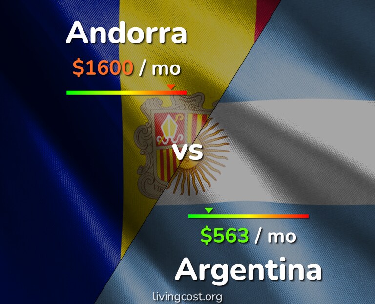 Cost of living in Andorra vs Argentina infographic