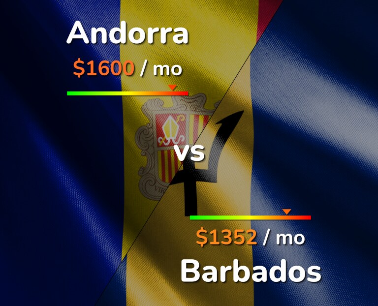 Cost of living in Andorra vs Barbados infographic
