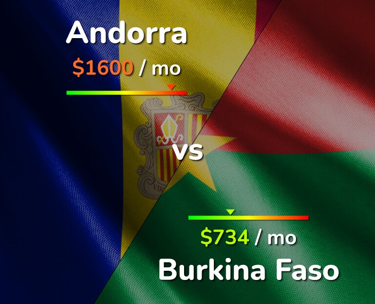 Cost of living in Andorra vs Burkina Faso infographic