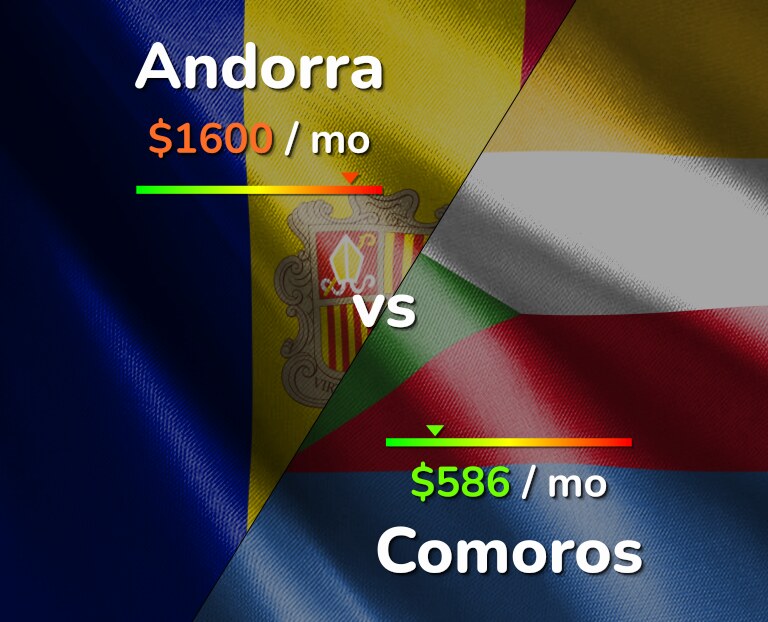 Cost of living in Andorra vs Comoros infographic