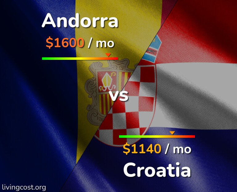 Cost of living in Andorra vs Croatia infographic