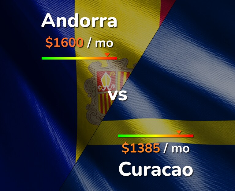 Cost of living in Andorra vs Curacao infographic