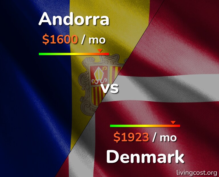 Cost of living in Andorra vs Denmark infographic