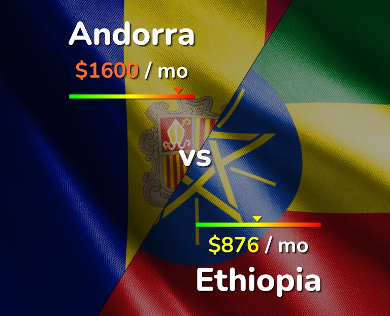 Cost of living in Andorra vs Ethiopia infographic