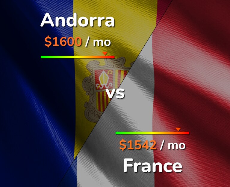 Cost of living in Andorra vs France infographic