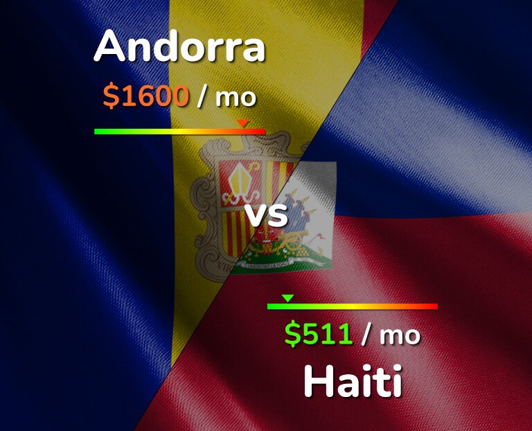 Cost of living in Andorra vs Haiti infographic