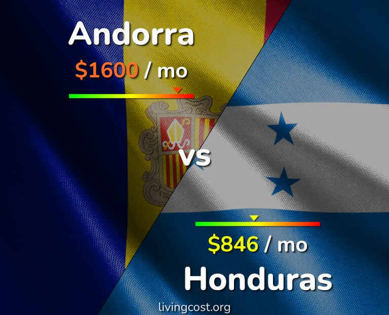 Cost of living in Andorra vs Honduras infographic
