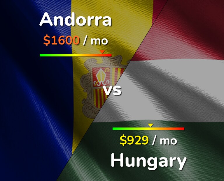 Cost of living in Andorra vs Hungary infographic